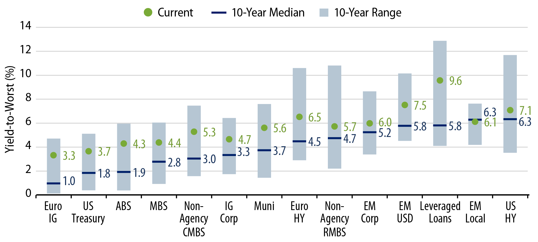 Explore Comparison of Yields Across Fixed-Income Sectors