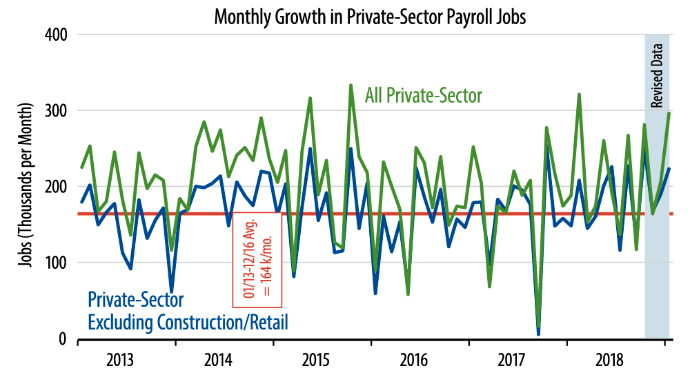 Monthly Job Growth