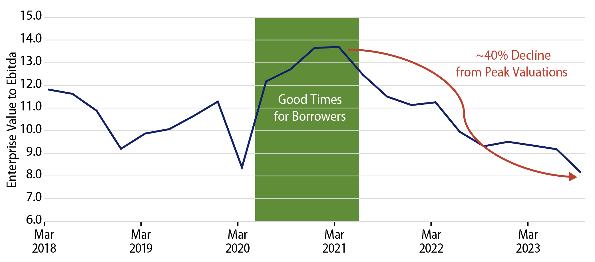 Explore Asset Valuations Declined Meaningfully for Lower-Rated Bank Loan Issuers