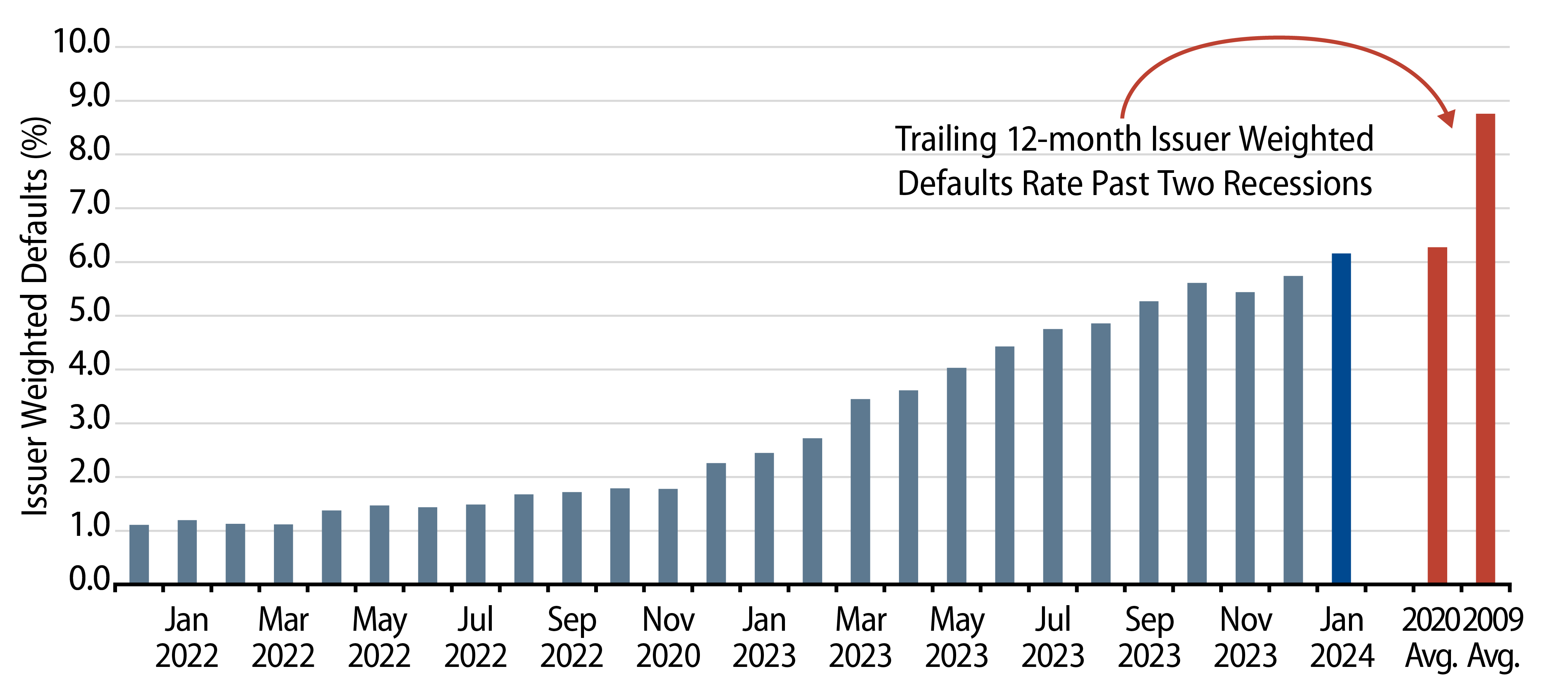 Explore Issuer-Weighted Default Rates in Speculative-Grade Bank Loans