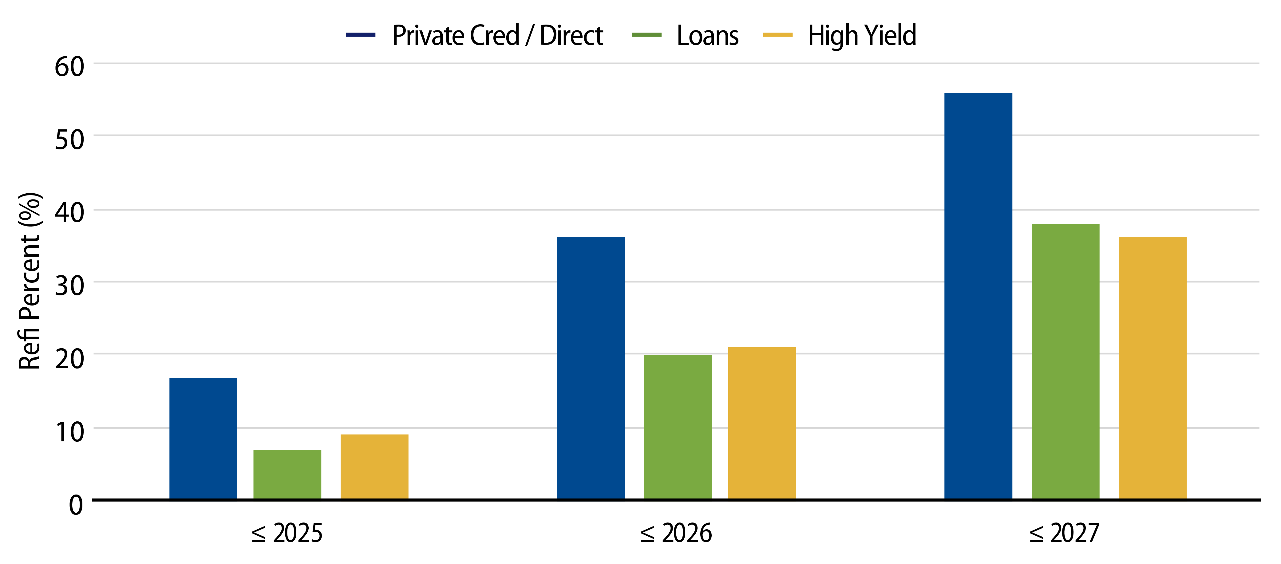 If Valuation Multiples Don’t Rise, Companies Will Likely Need to Raise Equity or Reduce Debt