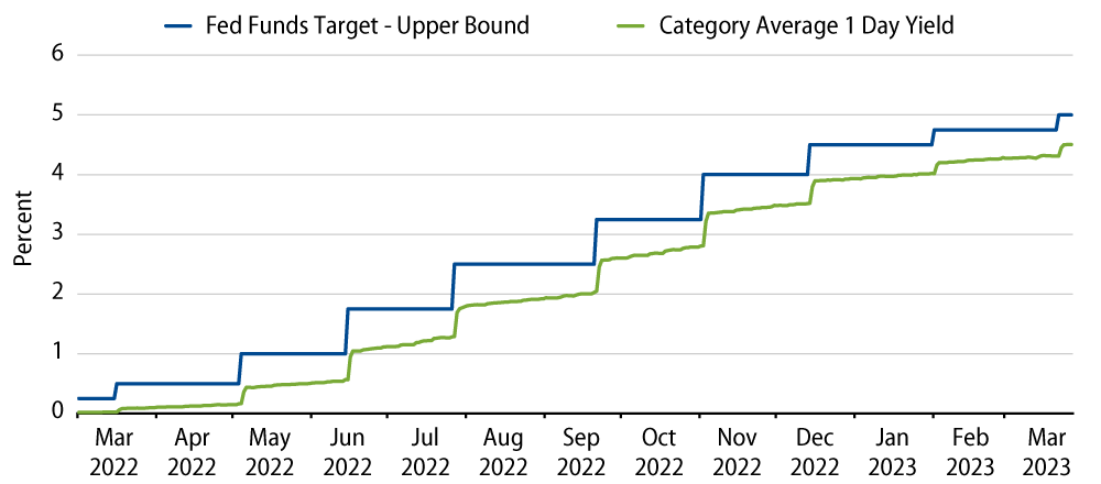 Government MMFs Pass on Rate Hikes Relatively Quickly Through Their Daily Yields