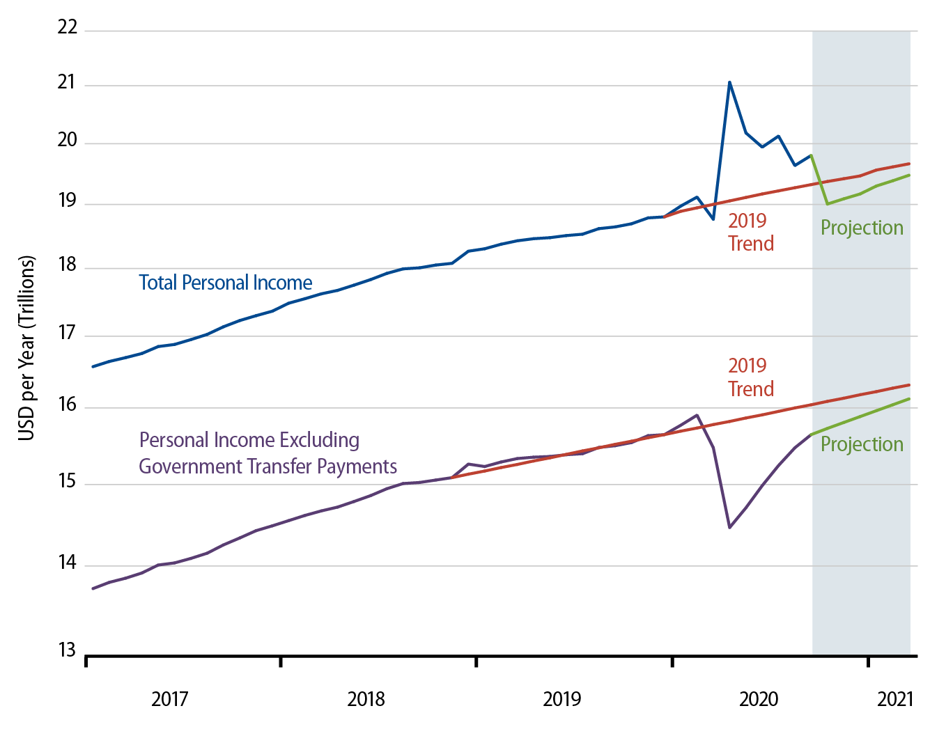 Explore Effects of Covid Shutdowns and Government Aid on Personal Income.
