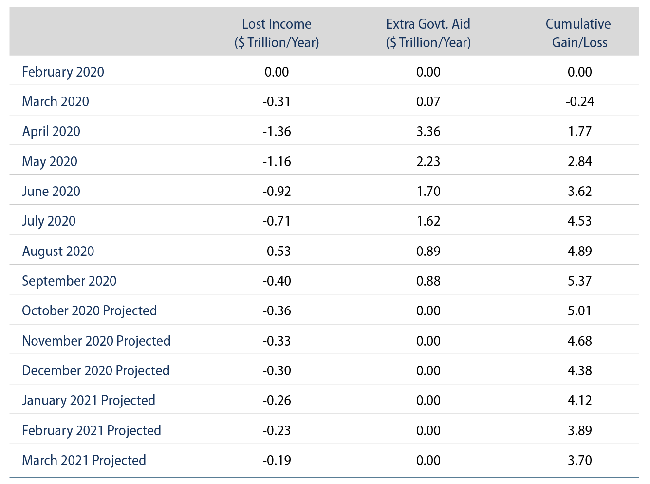 Explore Estimated Losses to Personal Income From the Covid Shutdowns and Boosts to Personal Income From Government Aid.