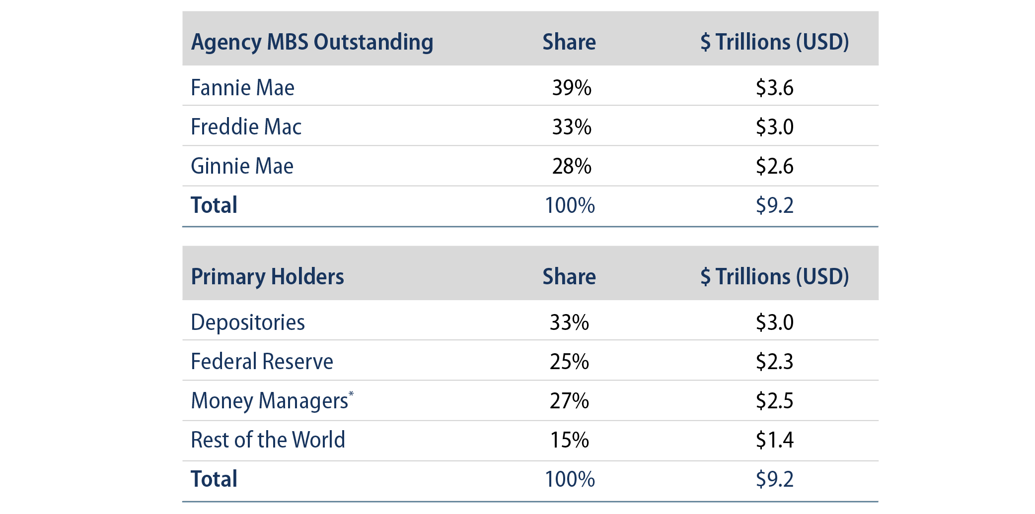 Agency MBS—Outstanding Balances and Debt Holders