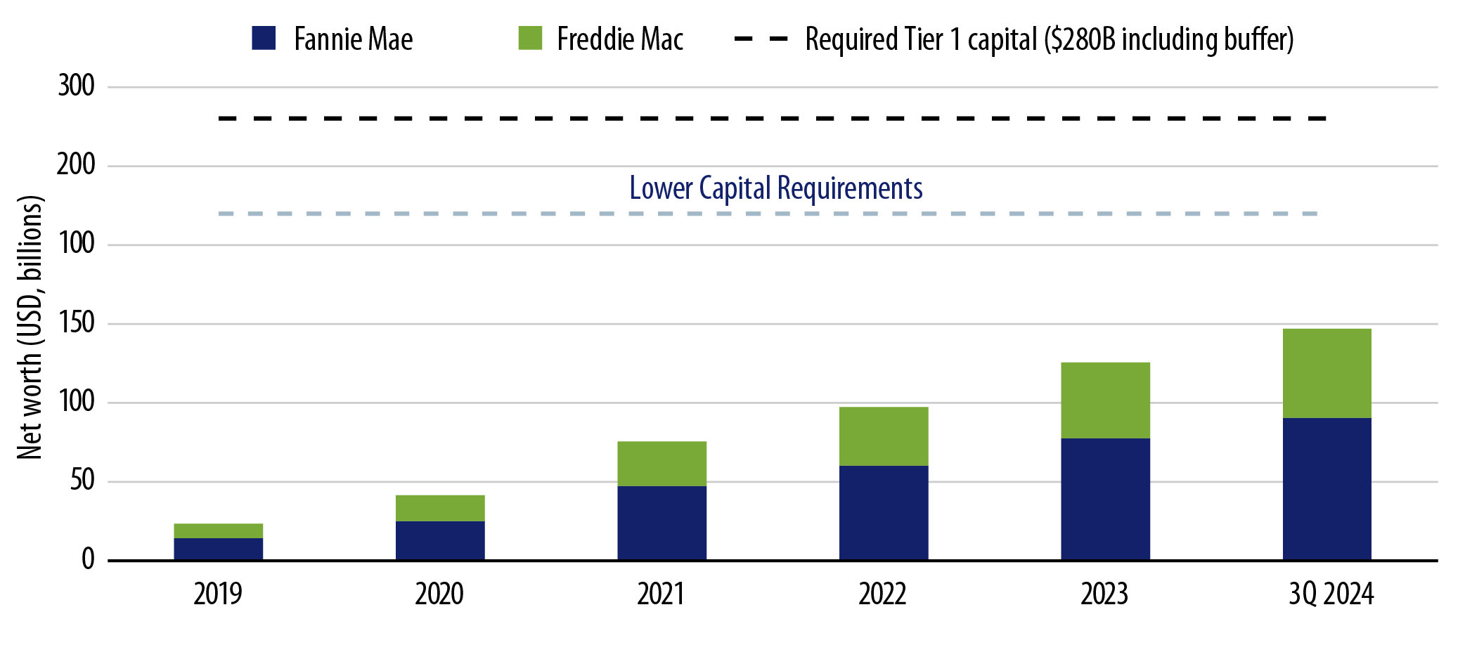 Fannie and Freddie Capital Requirements