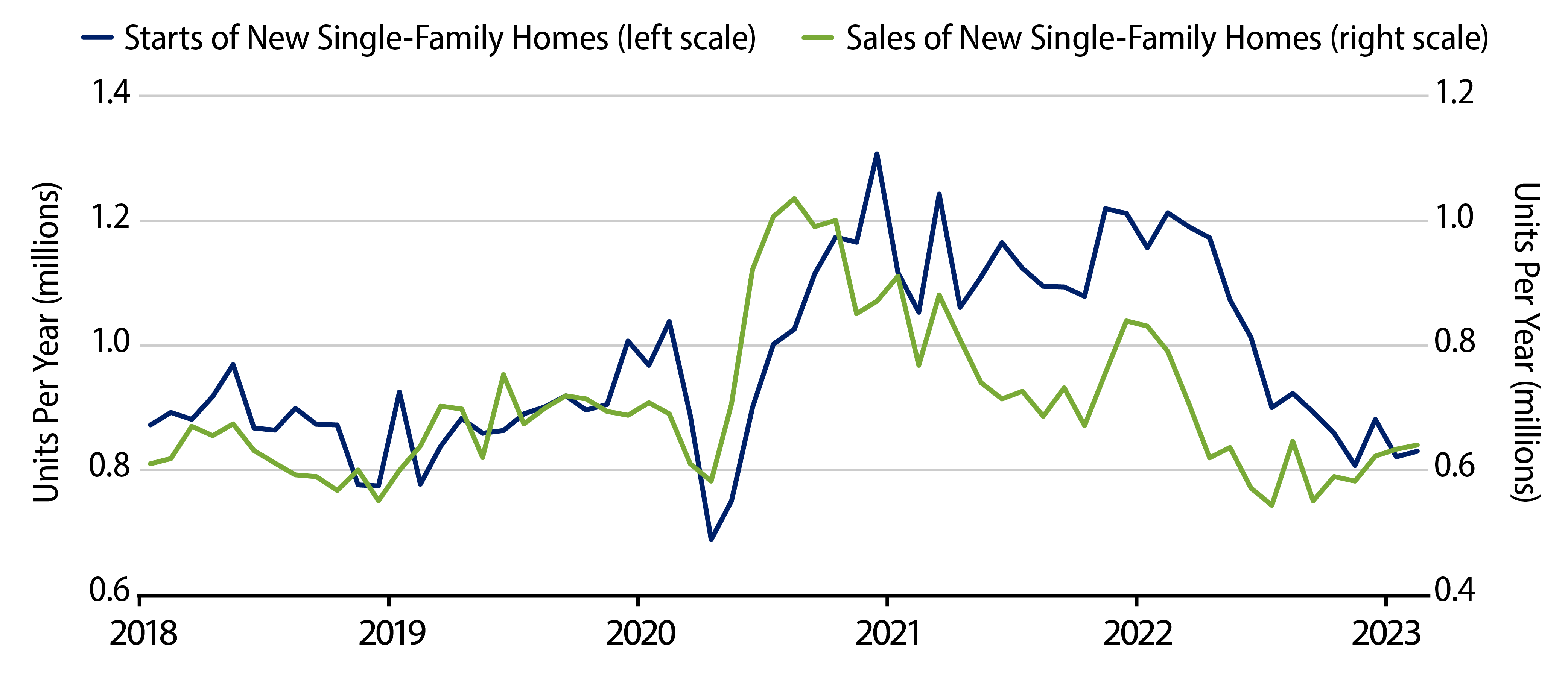 Sales and Starts of New, Single-Family Homes