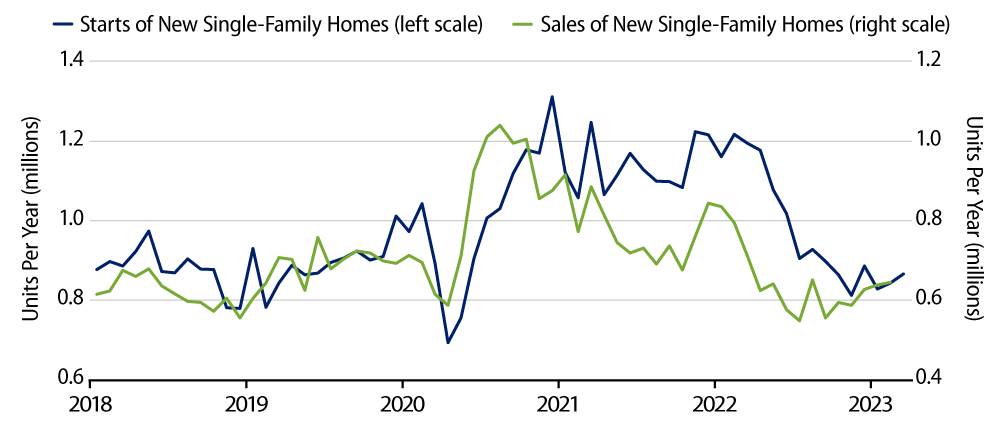 Explore Sales and Starts of New, Single-Family Homes