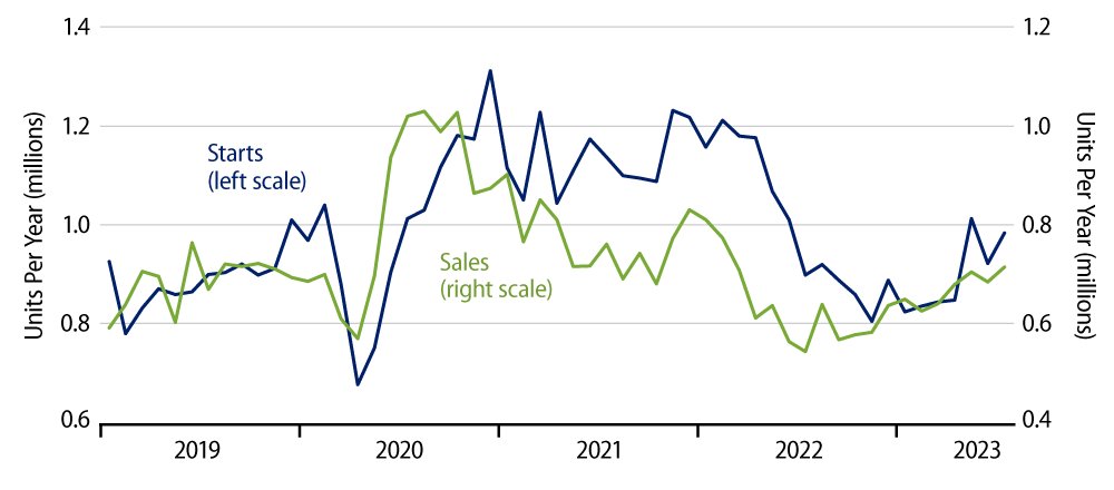 Explore Sales and Starts of New, Single-Family Homes