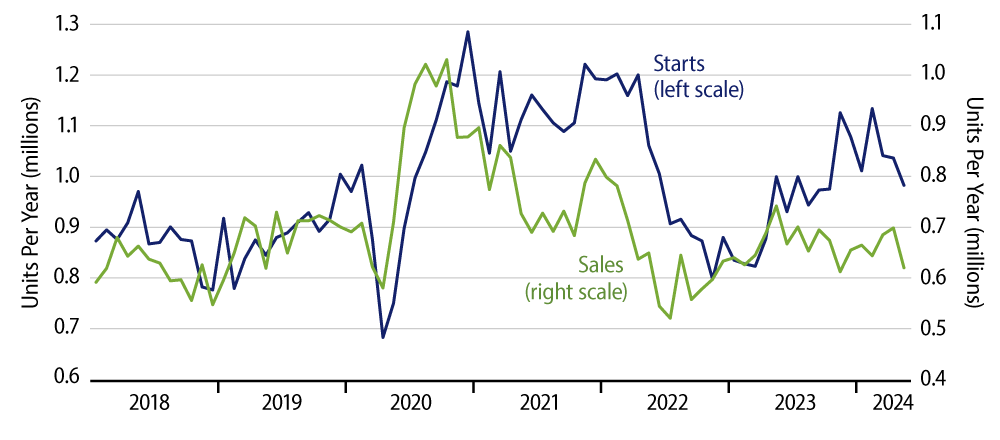 Explore Sales and Starts of New, Single-Family Homes