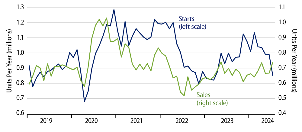 Explore Sales and Starts of New, Single-Family Homes