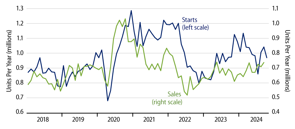 Explore Sales and Starts of New, Single-Family Homes