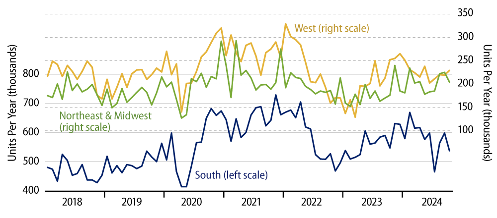 Explore Single-Family Housing Starts by Region