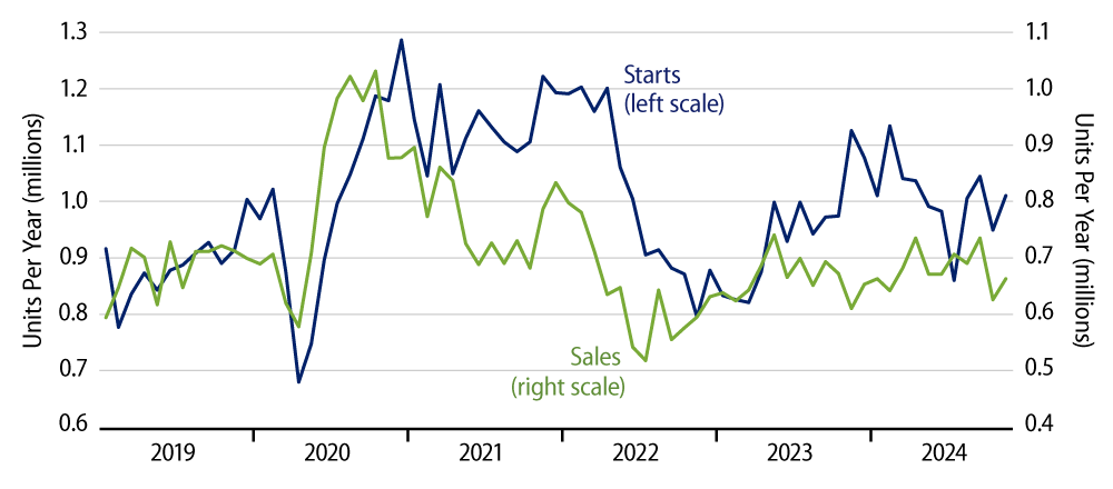 Explore Sales and Starts of New, Single-Family Homes