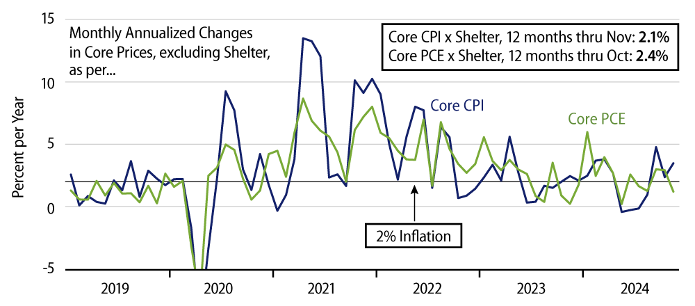 Explore Core Inflation, Exc. Shelter, CPI & PCE