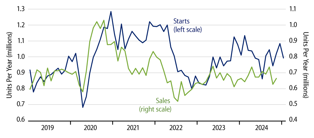 Explore Sales and Starts of New, Single-Family Homes