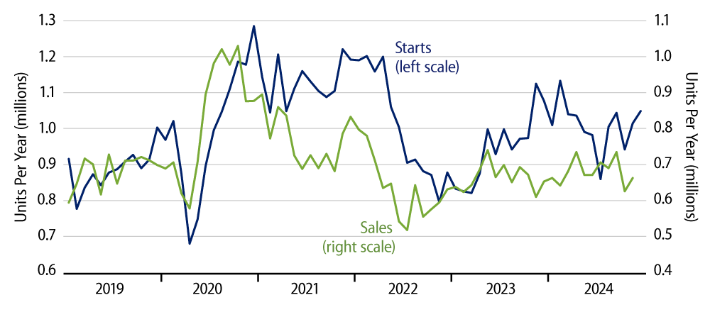Explore Sales and Starts of New, Single-Family Homes