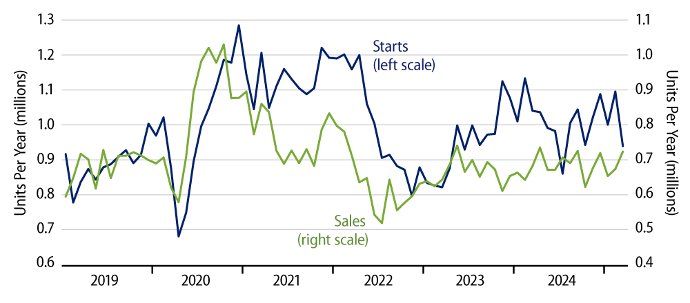 Sales and Starts of New, Single-Family Homes