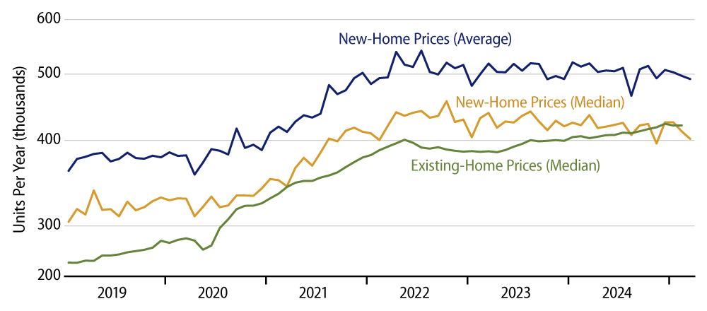 Home Sales Prices