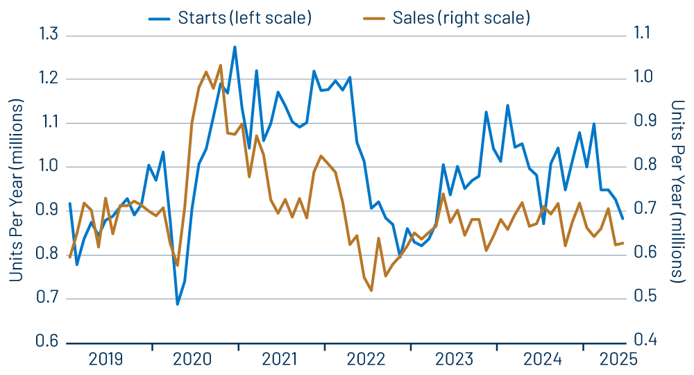 Sales and Starts of New, Single-Family Homes