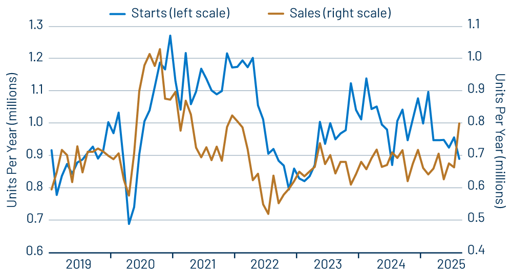 Sales and Starts of New, Single-Family Homes