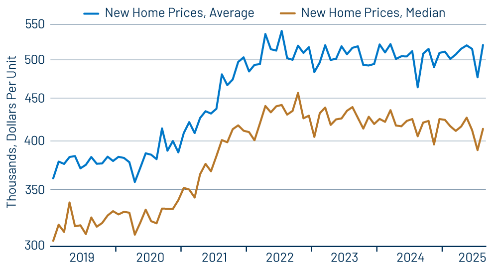 Homes Sales Prices