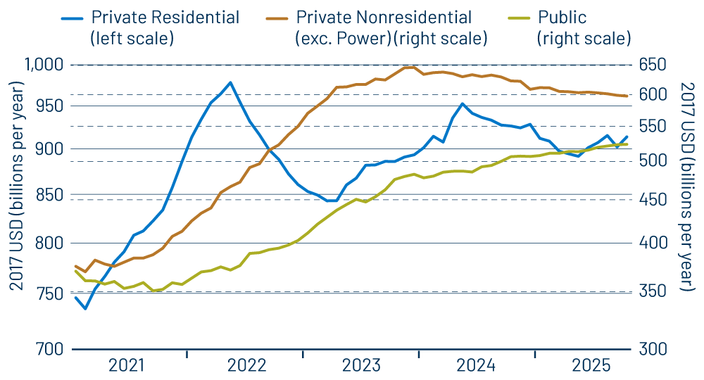 Construction Spending by Type
