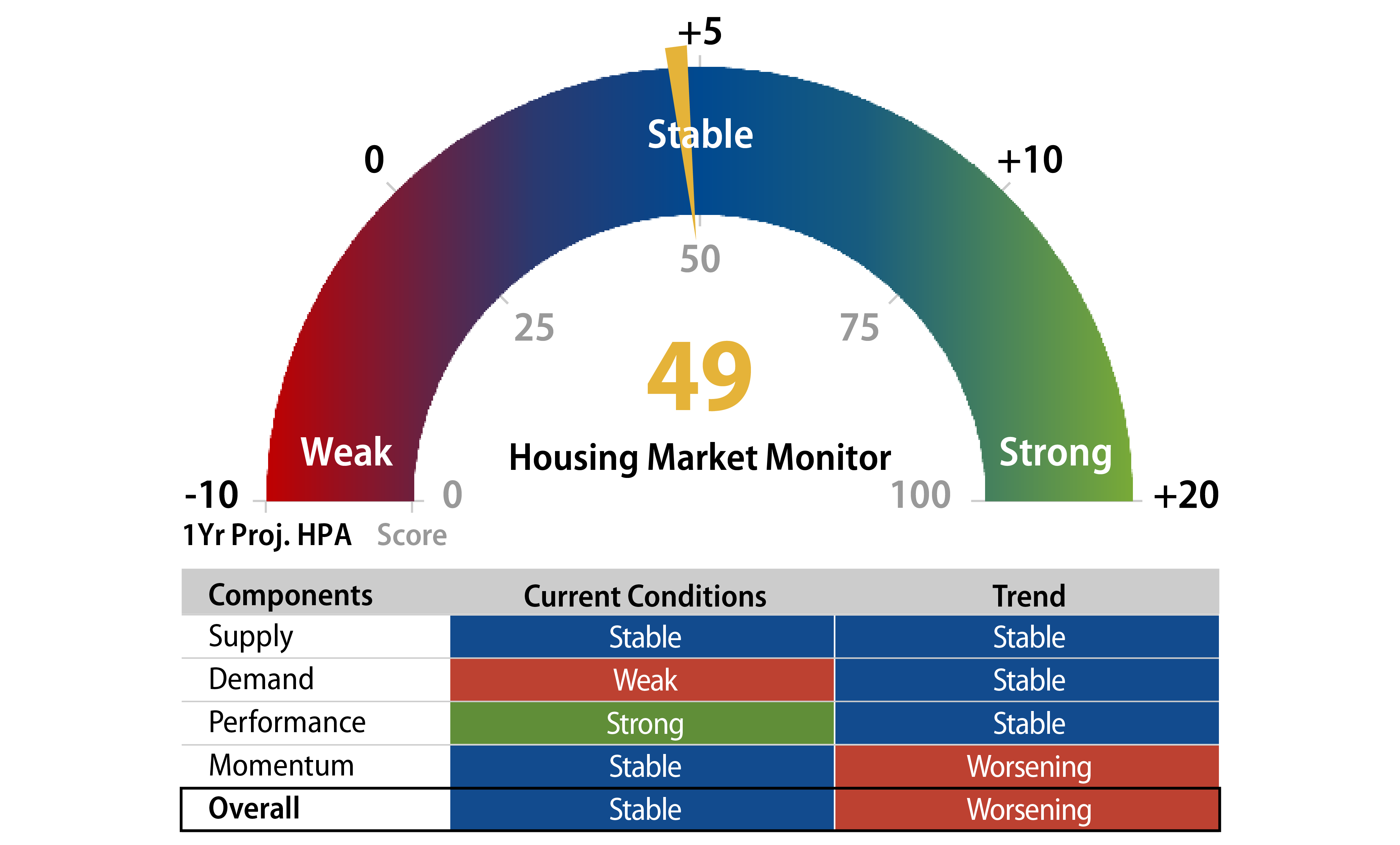 Explore Western Asset Housing Market Score