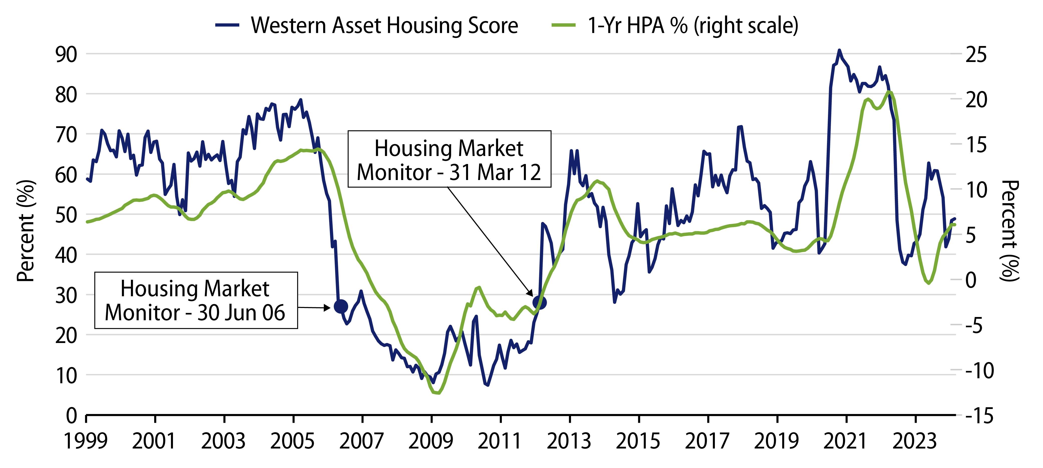 Explore Historical Housing Market vs. Housing Price Changes