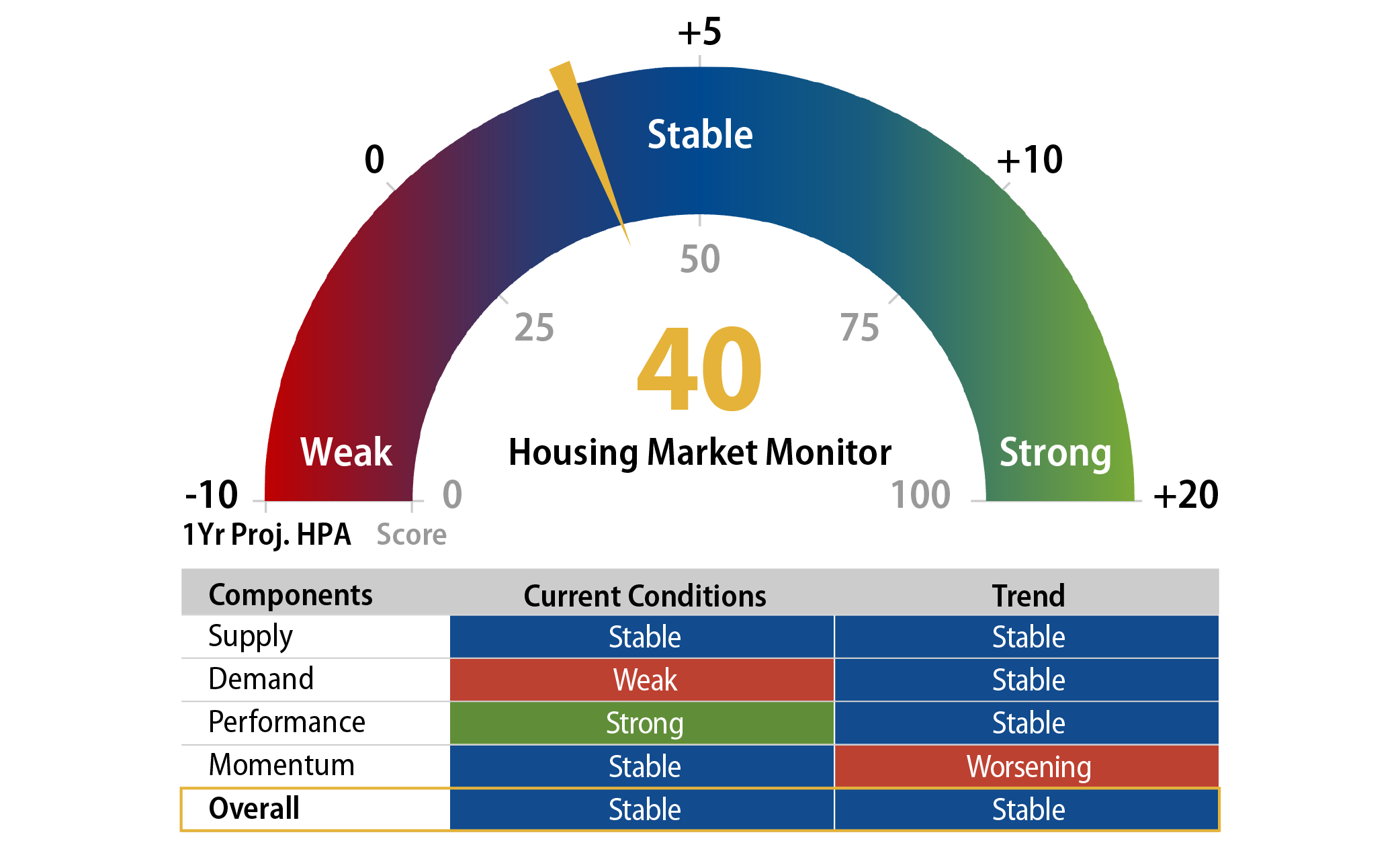 Western Asset Housing Market Monitor Score