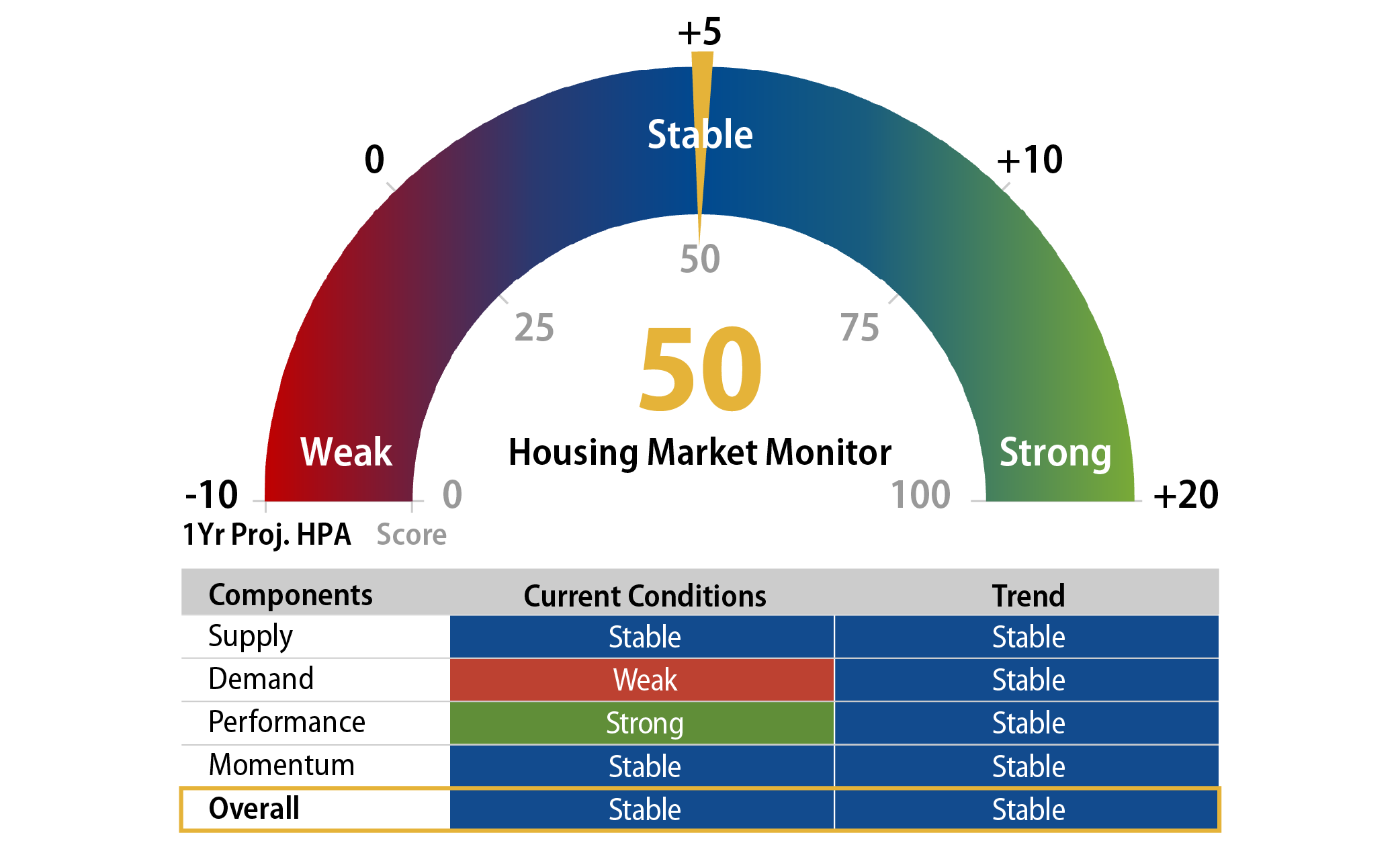 Western Asset Housing Market Monitor Score