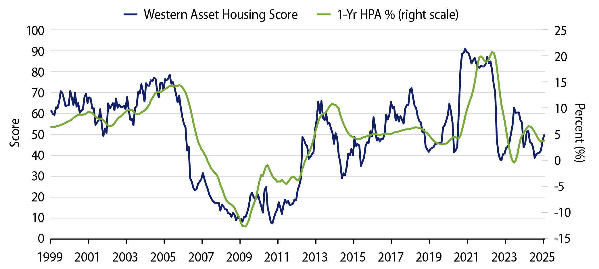 Historical Housing Market Monitor Scores vs. Housing Price Changes