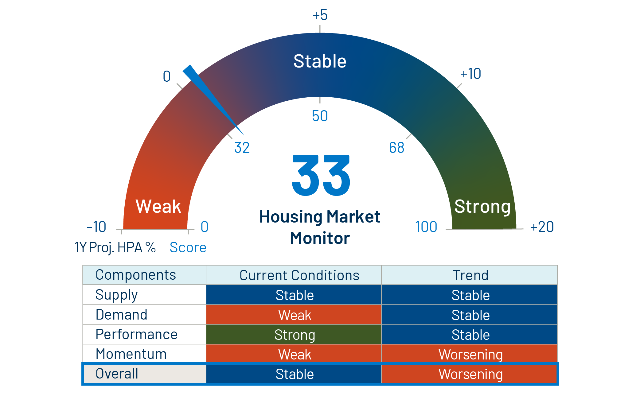 Western Asset Housing Market Monitor Score