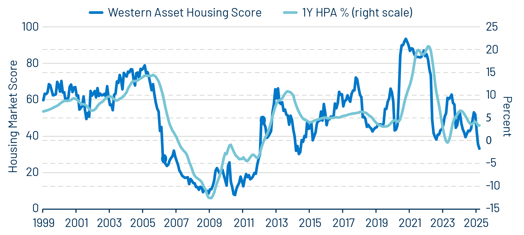 Historical Housing Market Monitor Scores vs. Housing Price Changes