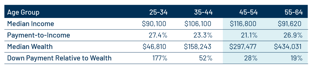 Home Affordability by Age and Income