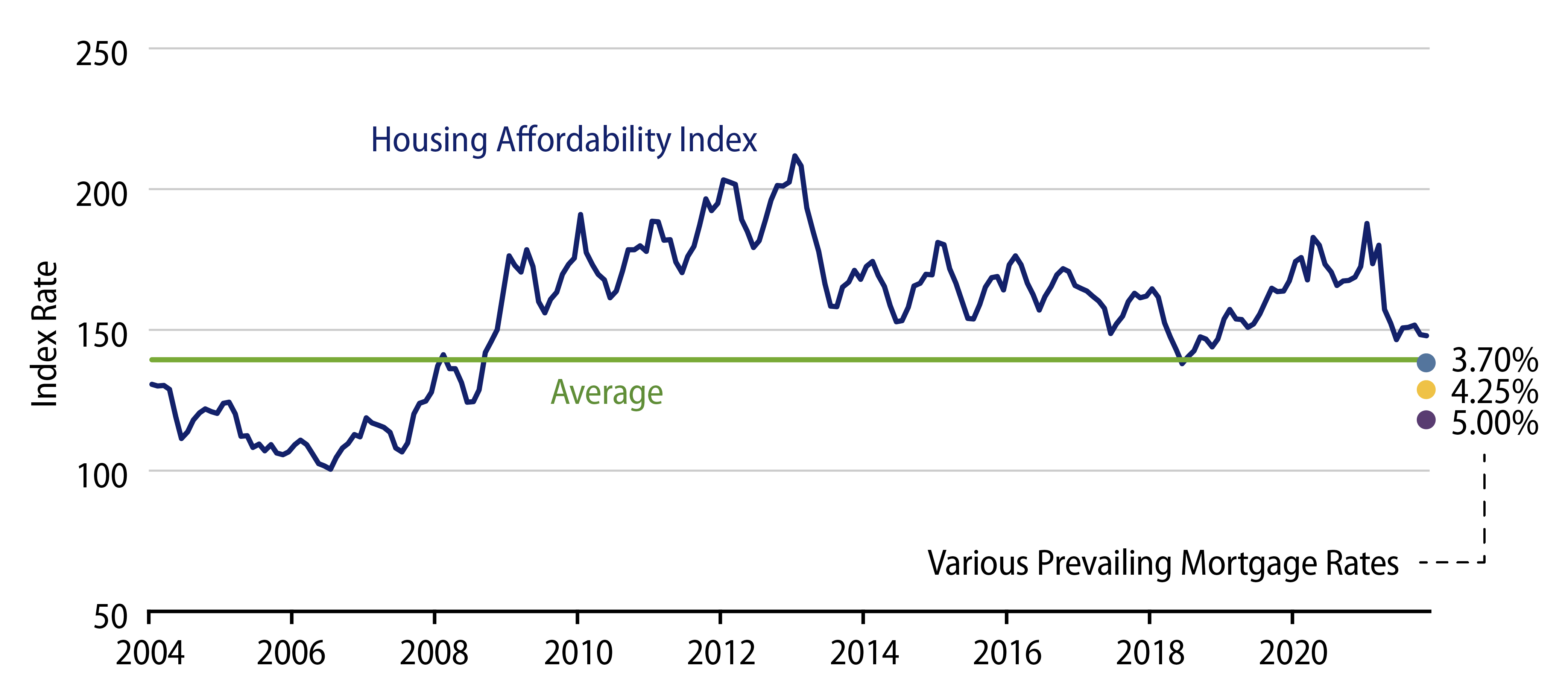 US Housing Affordability Index