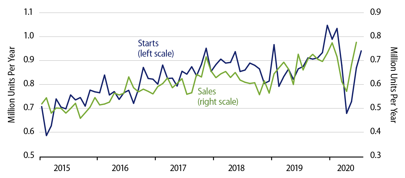 Explore Starts and Sales of New Single-Family Homes