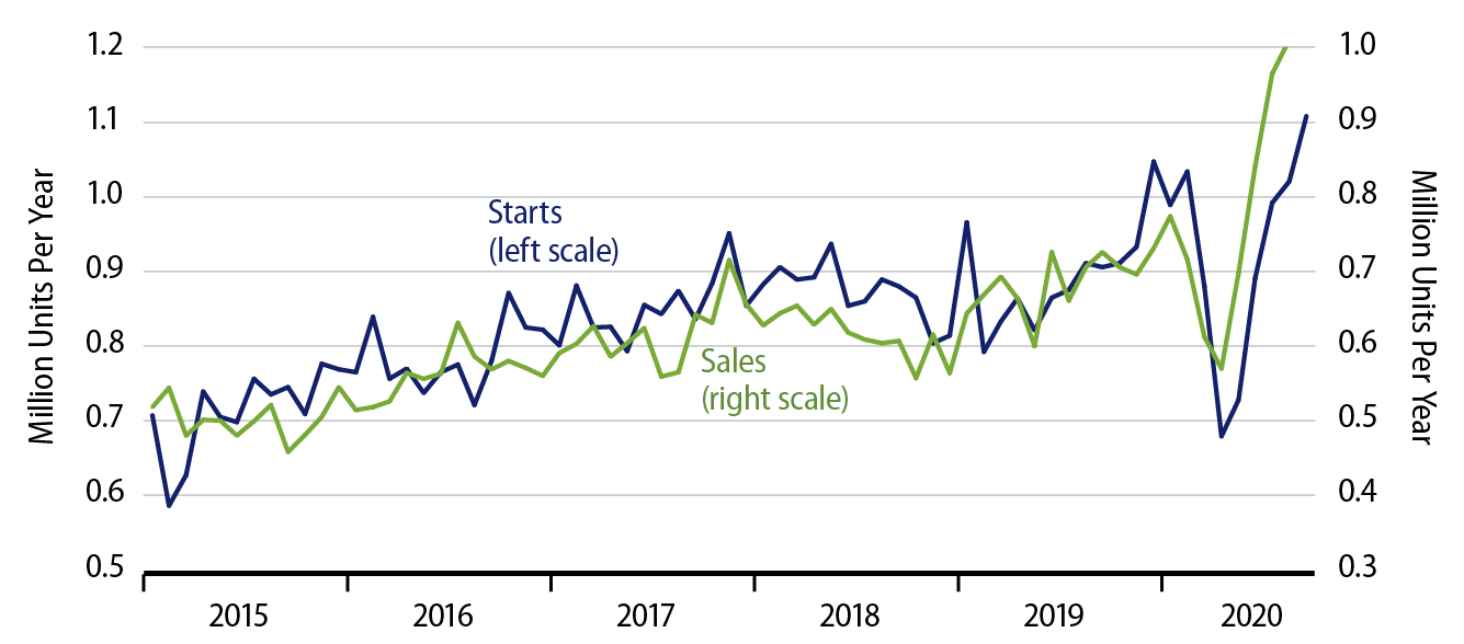 Explore Starts and Sales of New Single-Family Homes.