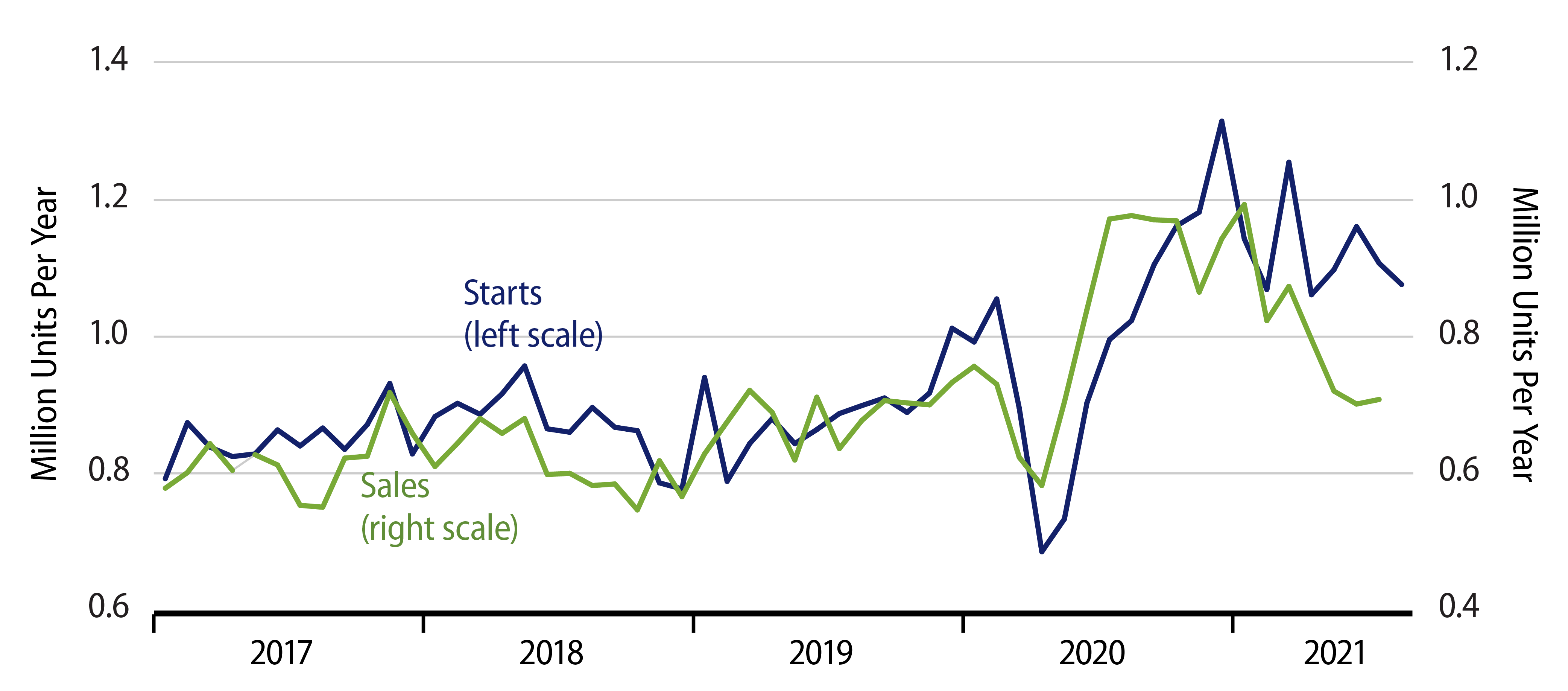 Sales and Starts of New, Single-Family Homes