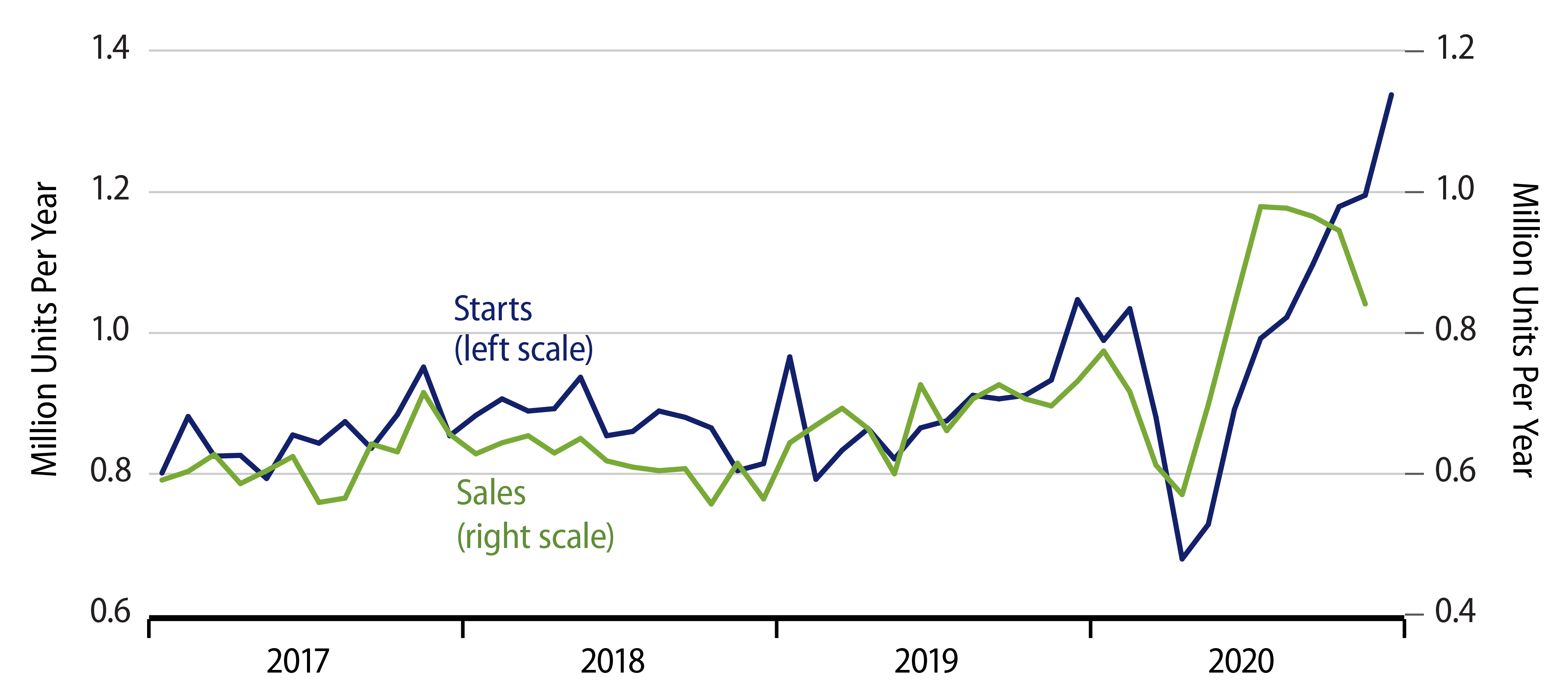 Explore Starts and Sales of New Single-Family Homes.