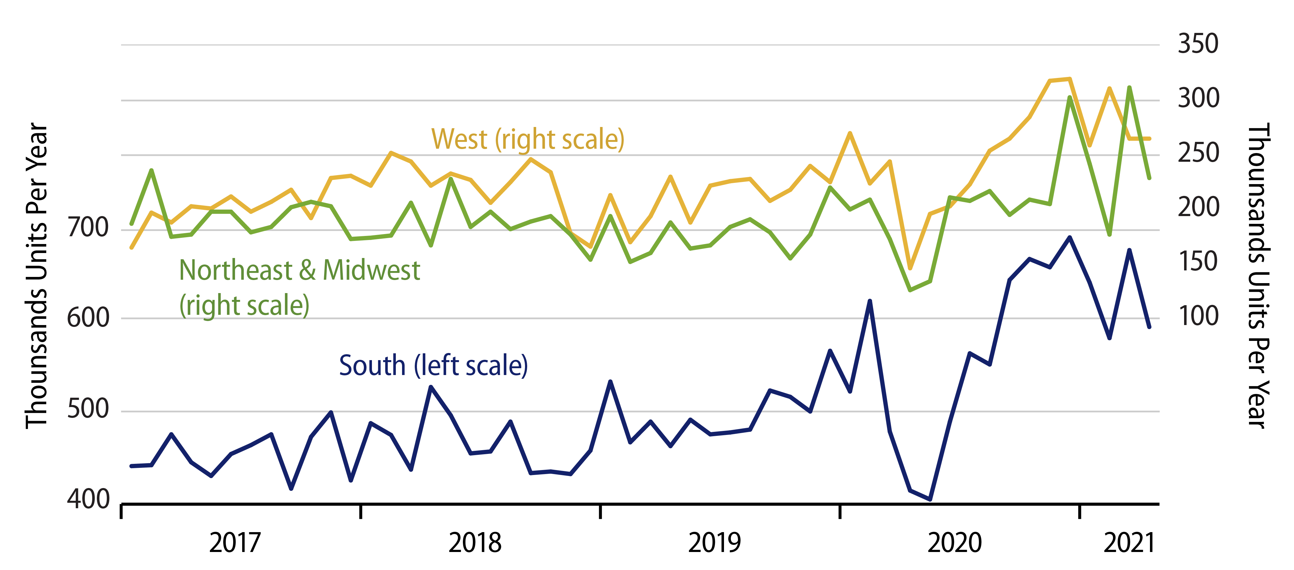 Explore One-Family Housing Starts by Region