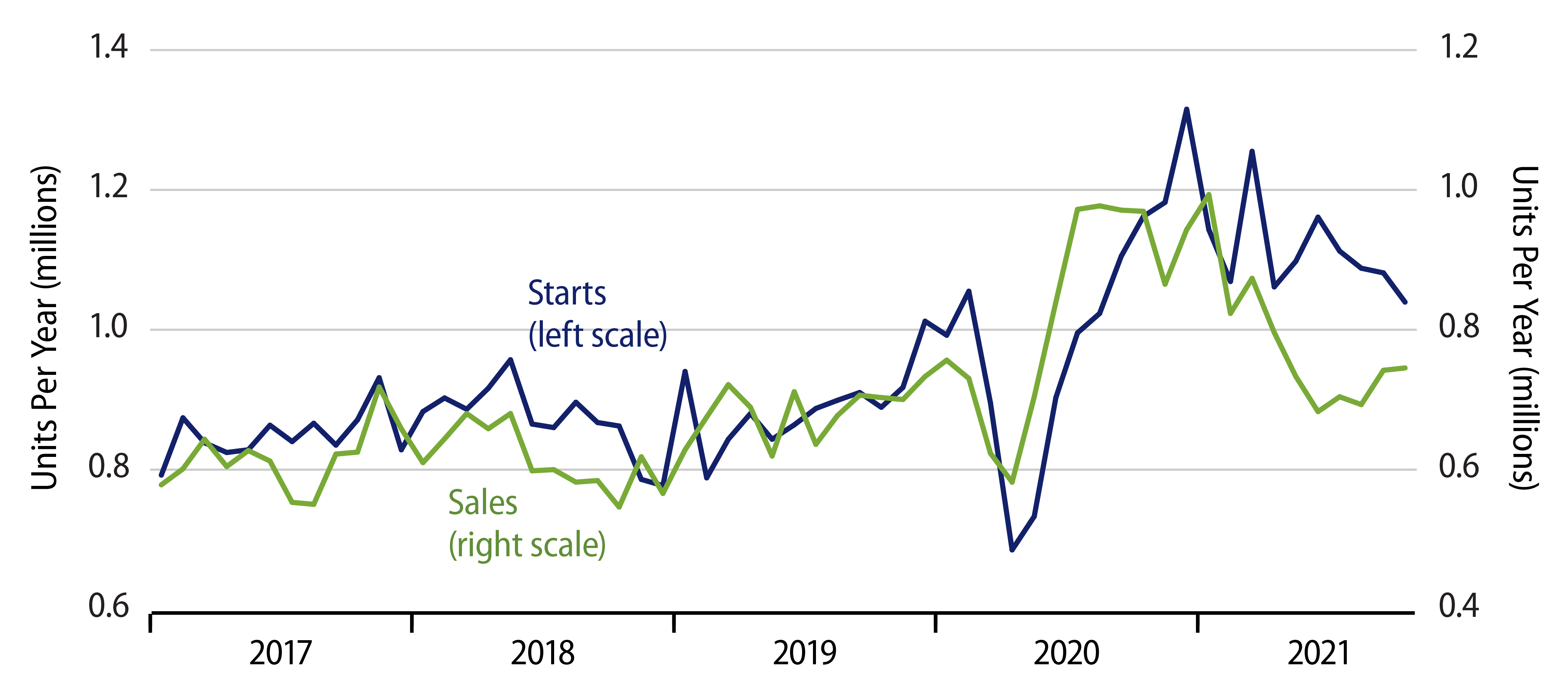 Sales and Starts of New, Single-Family Homes