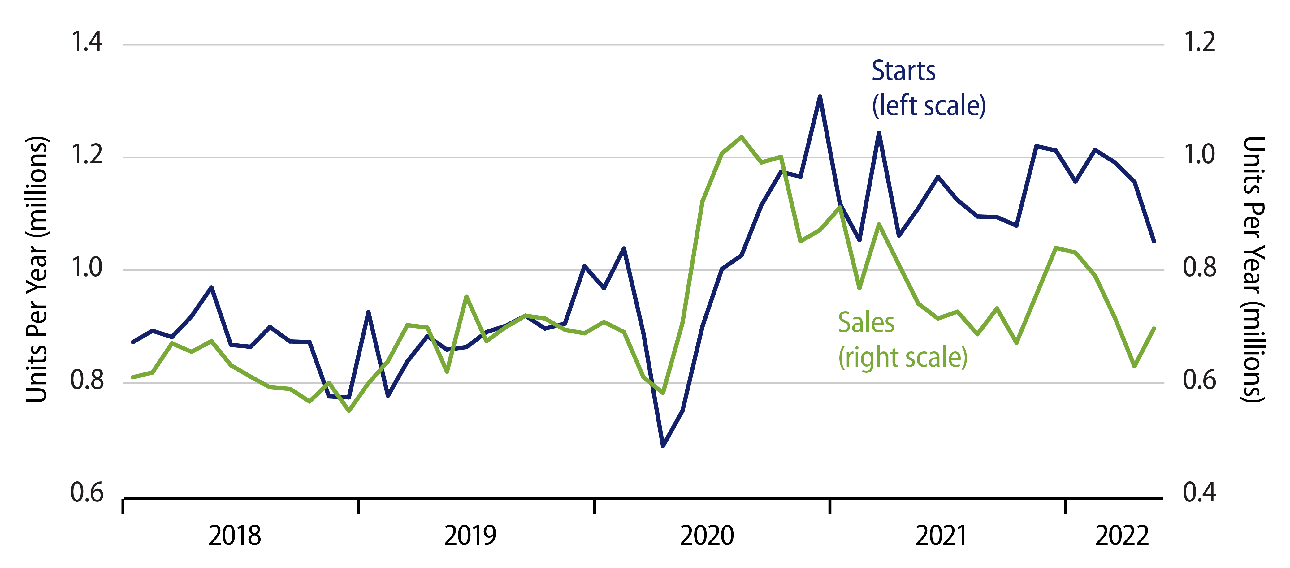 Explore Sales and Starts of New, Single-Family Homes