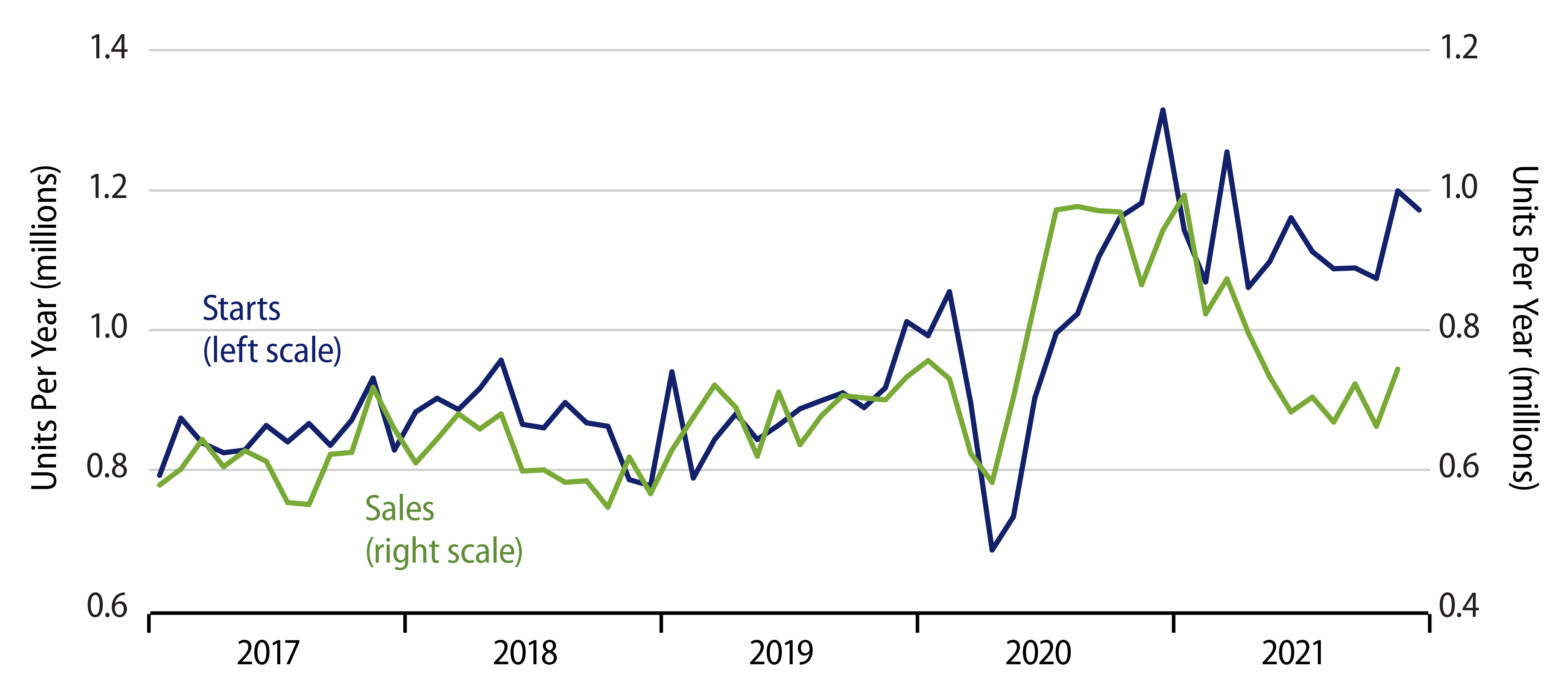 Sales and Starts of New, Single-Family Homes