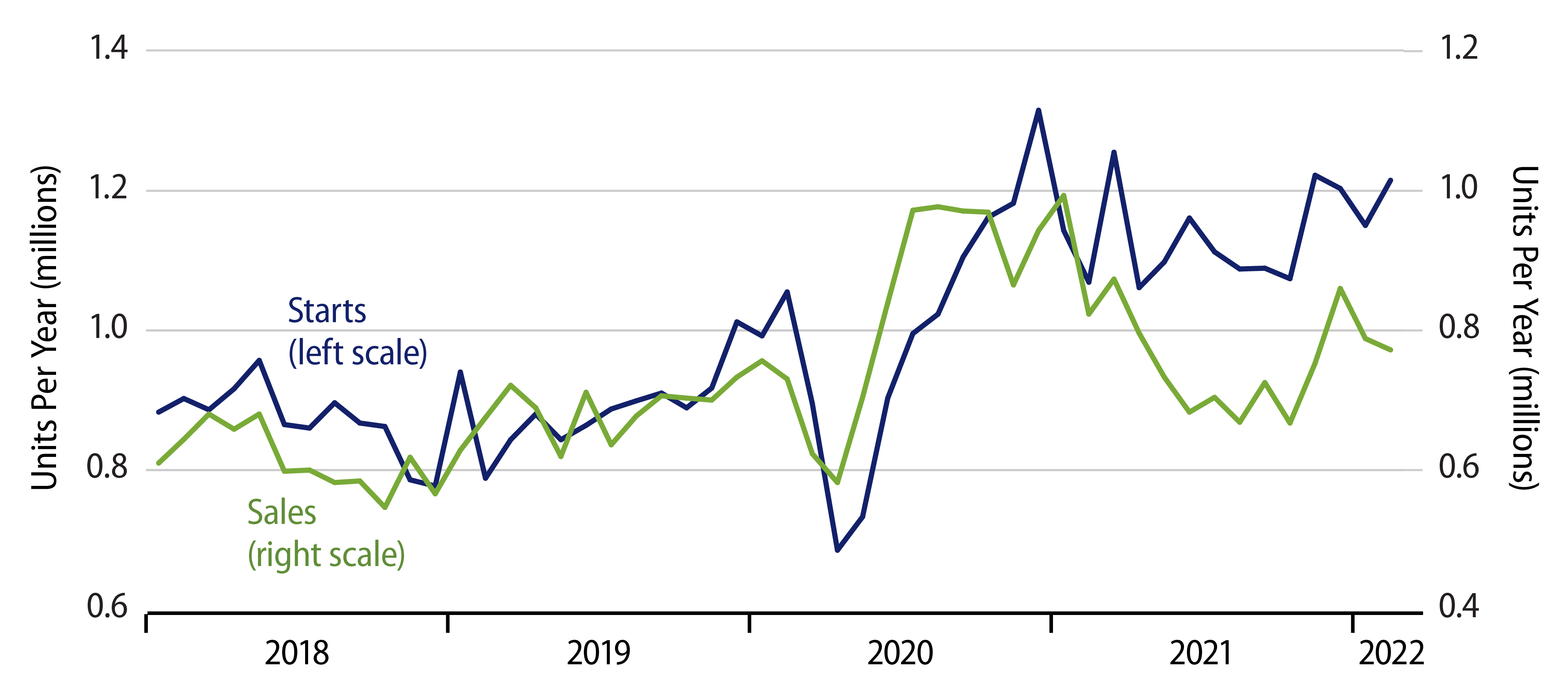 Explore Sales and Starts of New, Single-Family Homes