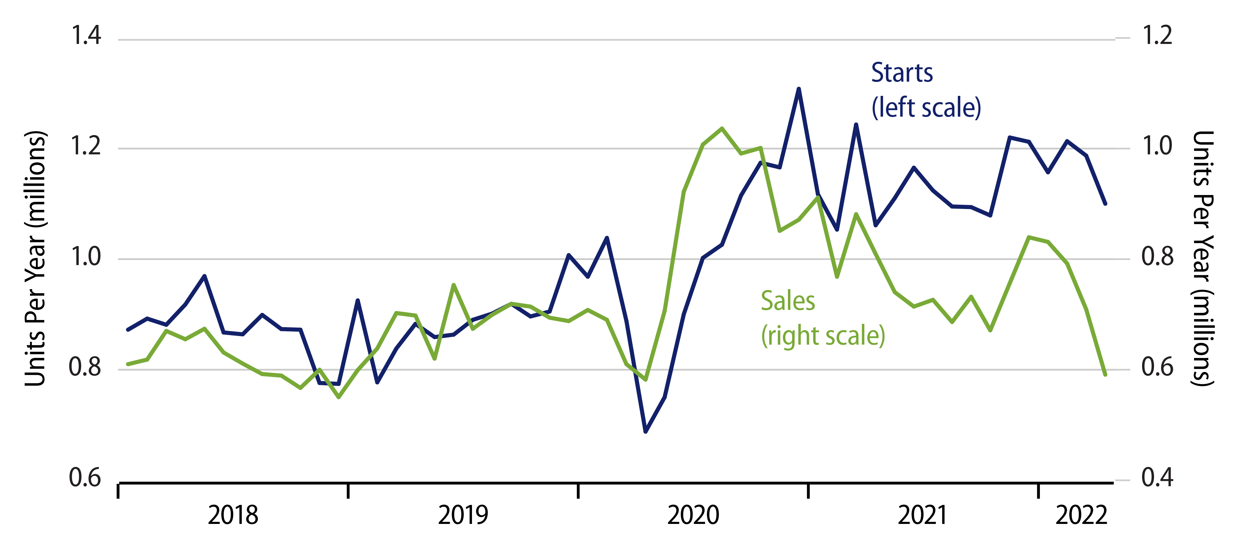 Sales and Starts of New, Single-Family Homes