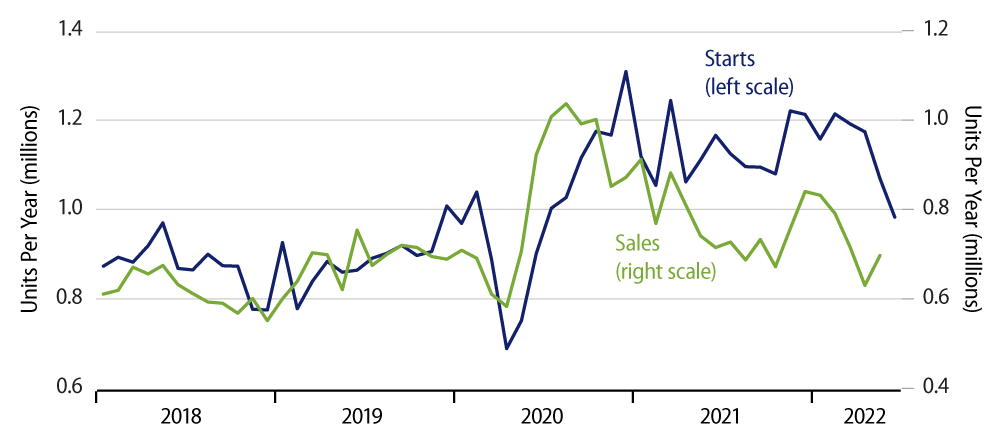 Explore Sales and Starts of New, Single-Family Homes