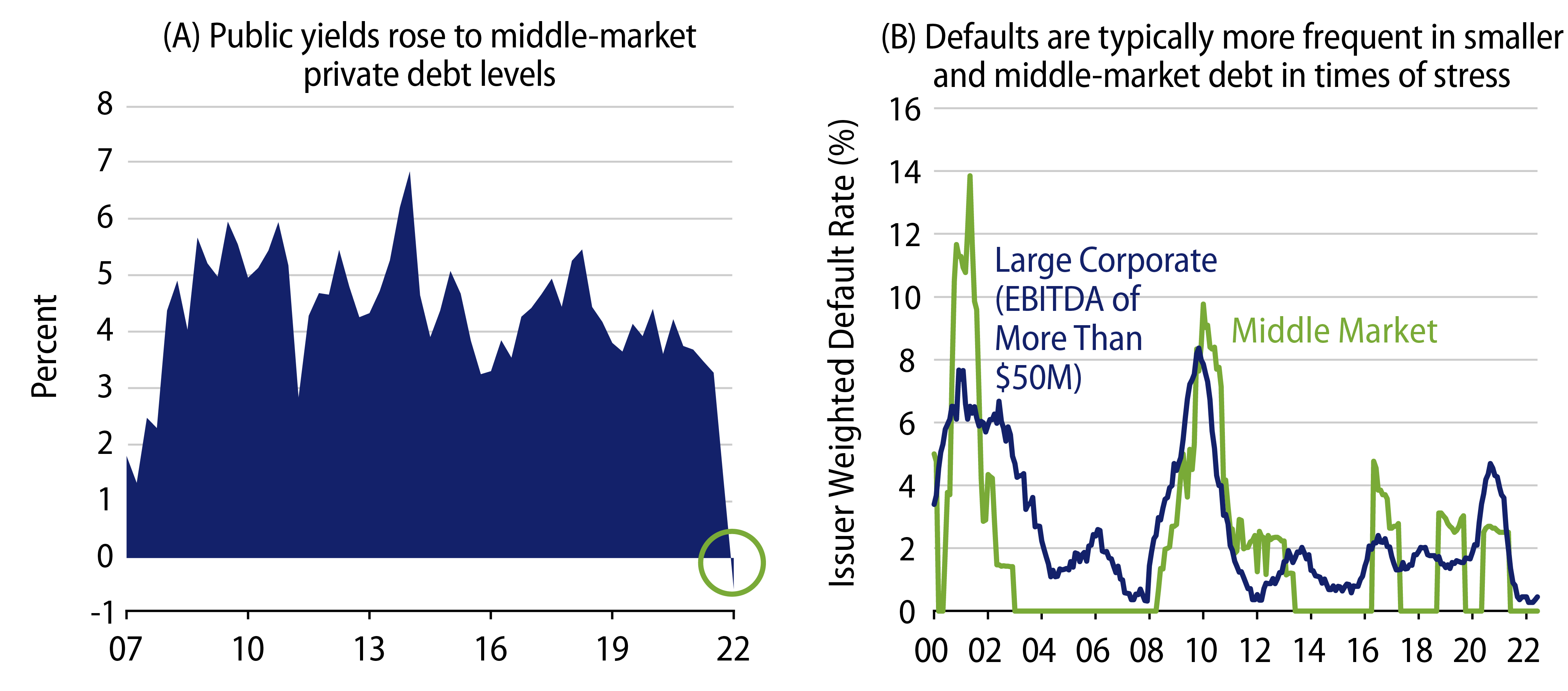 High-Yield Credit—Public vs. Private Debt Yields; Default Rates