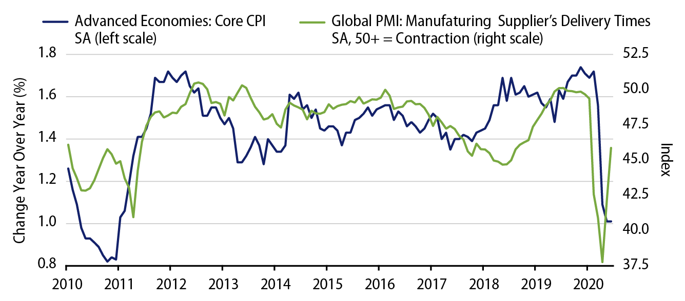 Explore Advanced Economies—Core CPI.