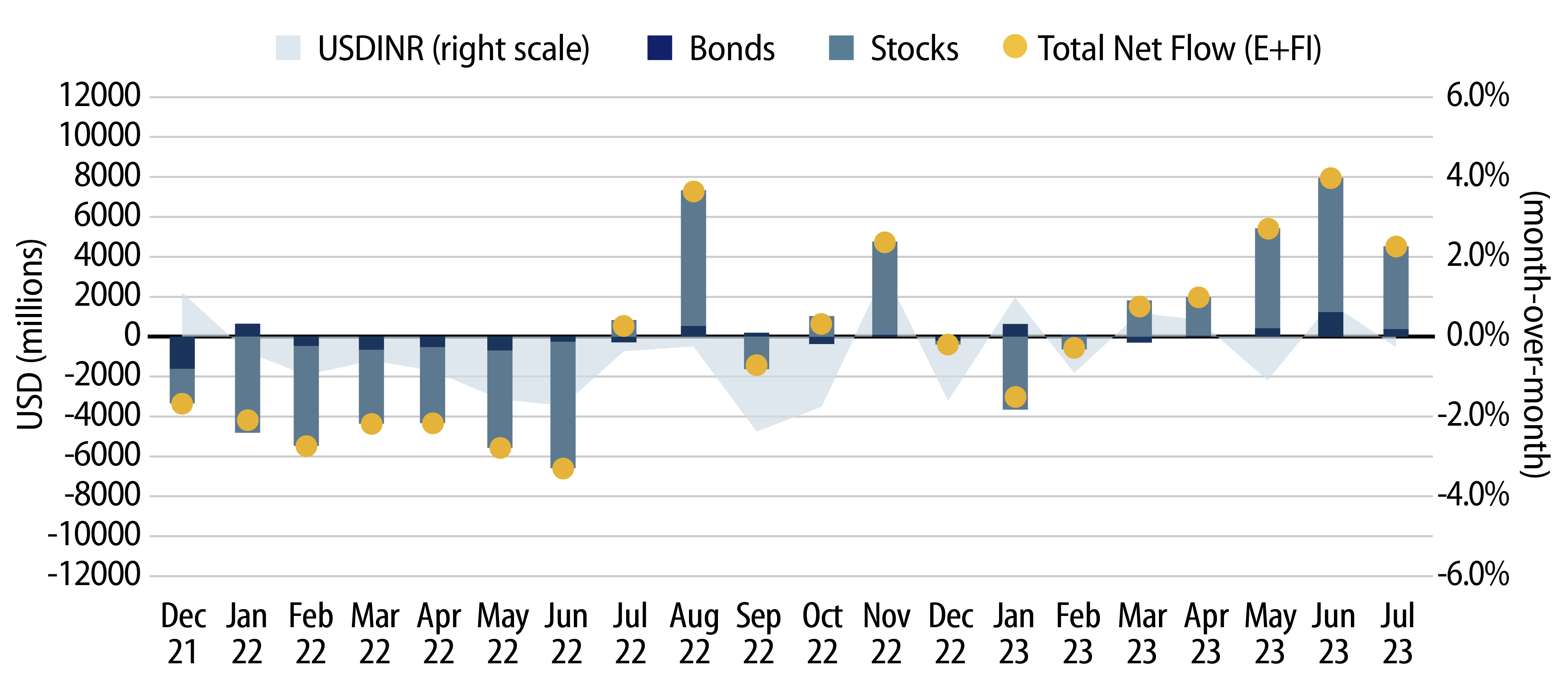 Flow of Funds—INR Effect